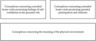 Parents' Experiences of Receiving Professional Support Through Extended Home Visits During Pregnancy and Early Childhood—A Phenomenographic Study